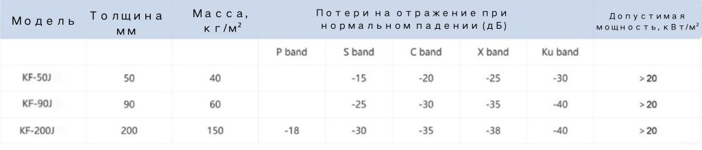 Высокомощный пирамидальный радиопоглощающий материал на основе карбида кремния 4 1 13