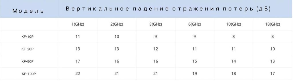 Плоский пенополиуретановый радиопоглощающий материал 5 11