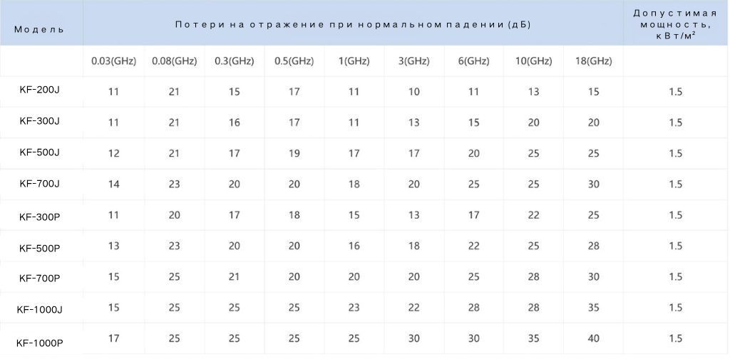 Композитный пенополиуретановый радиопоглощающий материал специального назначения для ЭМС-камер 6 5 6